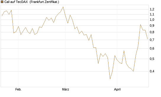 Call auf TecDAX [HSBC Trinkaus & Burkhardt GmbH] Chart