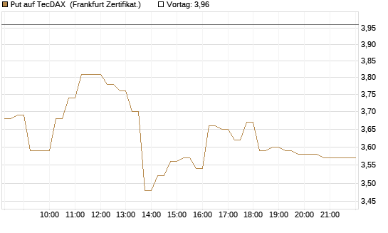 Put auf TecDAX [HSBC Trinkaus & Burkhardt GmbH] Chart
