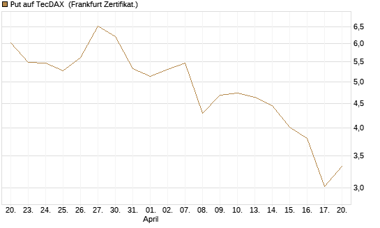 Put auf TecDAX [HSBC Trinkaus & Burkhardt GmbH] Chart