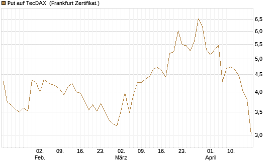 Put auf TecDAX [HSBC Trinkaus & Burkhardt GmbH] Chart