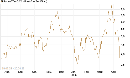 Put auf TecDAX [HSBC Trinkaus & Burkhardt GmbH] Chart