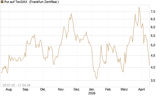 Put auf TecDAX [HSBC Trinkaus & Burkhardt GmbH] Chart