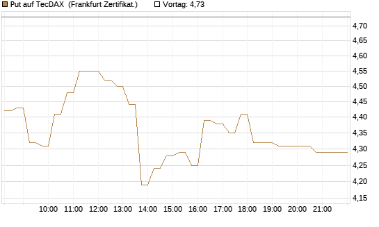 Put auf TecDAX [HSBC Trinkaus & Burkhardt GmbH] Chart