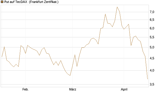 Put auf TecDAX [HSBC Trinkaus & Burkhardt GmbH] Chart