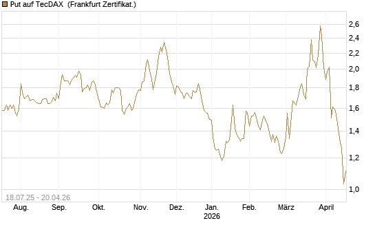 Put auf TecDAX [HSBC Trinkaus & Burkhardt GmbH] Chart
