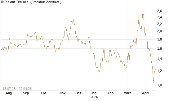 Put auf TecDAX [HSBC Trinkaus & Burkhardt GmbH] Chart