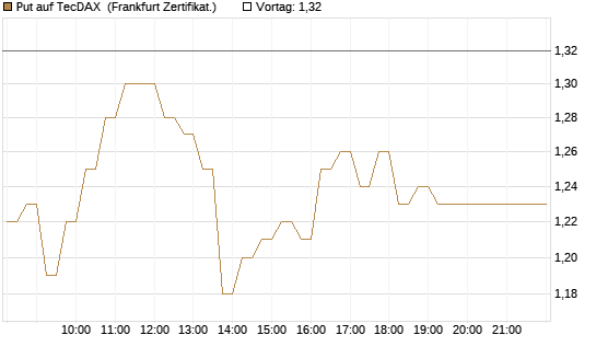Put auf TecDAX [HSBC Trinkaus & Burkhardt GmbH] Chart