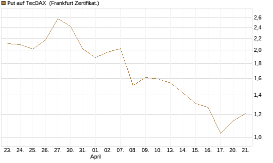 Put auf TecDAX [HSBC Trinkaus & Burkhardt GmbH] Chart