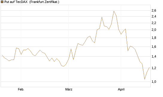 Put auf TecDAX [HSBC Trinkaus & Burkhardt GmbH] Chart