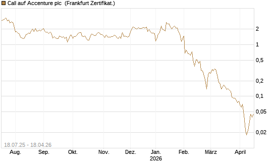Call auf Accenture plc [Vontobel] Chart