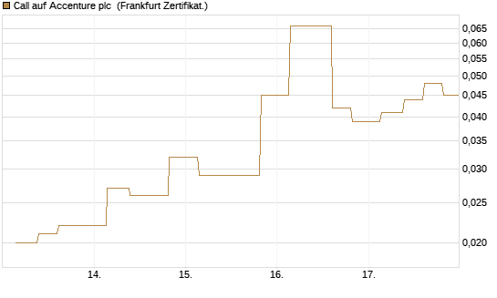 Call auf Accenture plc [Vontobel] Chart
