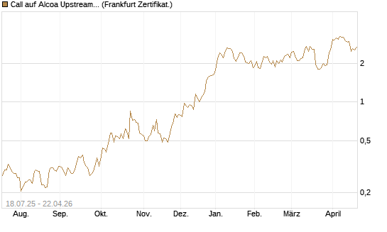 Call auf Alcoa Upstream Corp [Vontobel] Chart