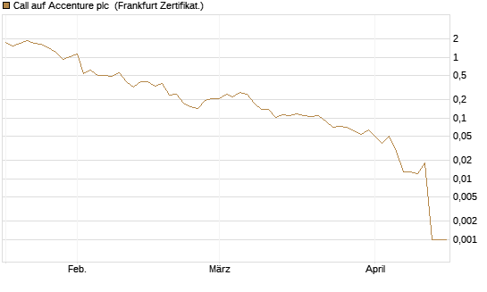 Call auf Accenture plc [Vontobel] Chart