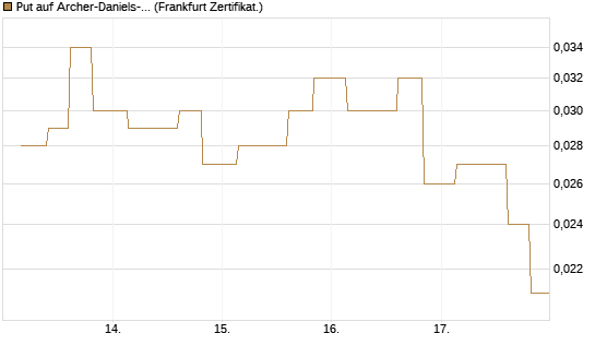 Put auf Archer-Daniels-Midland [Vontobel] Chart