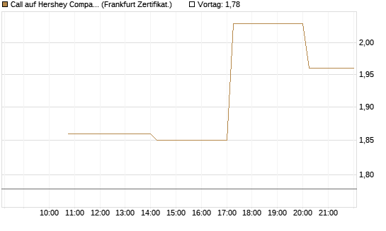 Call auf Hershey Company [Vontobel] Chart