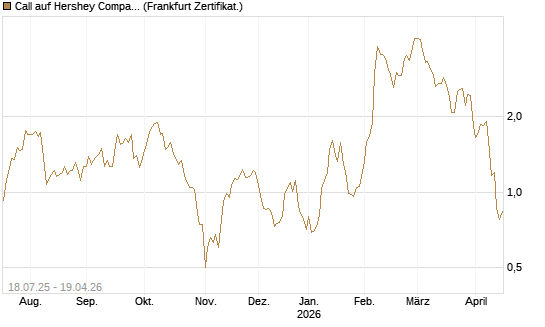 Call auf Hershey Company [Vontobel] Chart