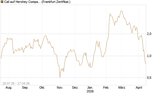 Call auf Hershey Company [Vontobel] Chart