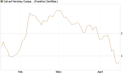Call auf Hershey Company [Vontobel] Chart