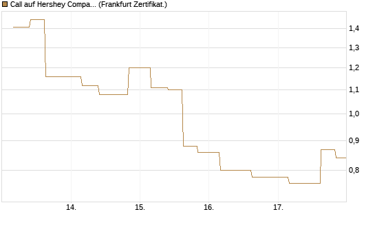 Call auf Hershey Company [Vontobel] Chart