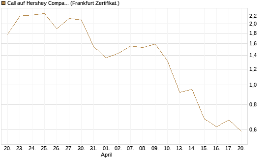 Call auf Hershey Company [Vontobel] Chart