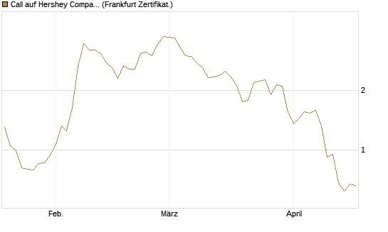 Call auf Hershey Company [Vontobel] Chart