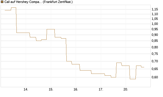 Call auf Hershey Company [Vontobel] Chart