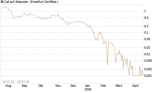 Call auf Atlassian [Vontobel] Chart