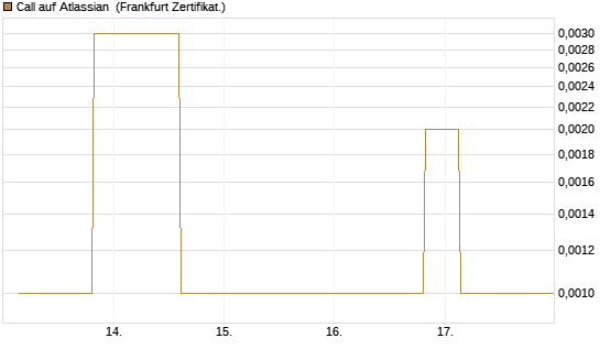 Call auf Atlassian [Vontobel] Chart