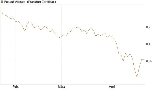 Put auf Allstate [Vontobel] Chart