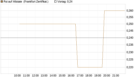 Put auf Allstate [Vontobel] Chart