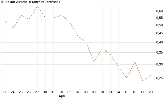 Put auf Allstate [Vontobel] Chart
