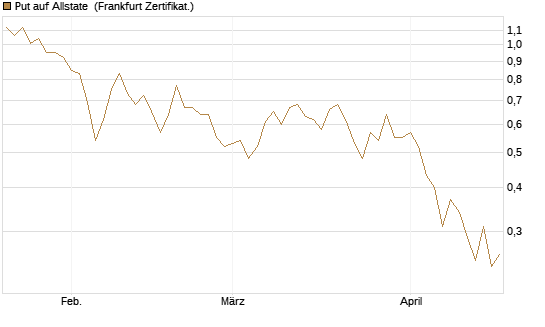 Put auf Allstate [Vontobel] Chart