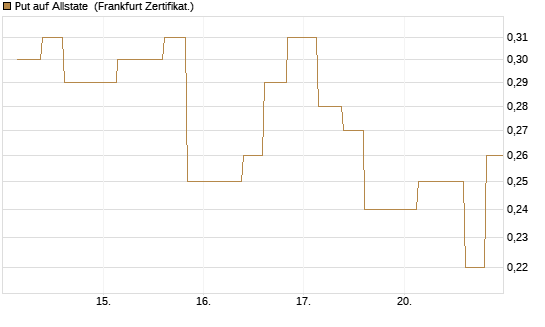 Put auf Allstate [Vontobel] Chart