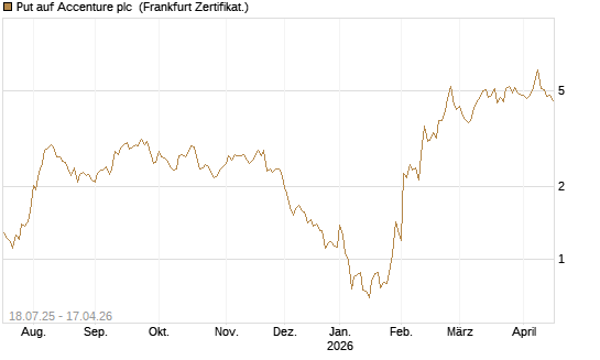 Put auf Accenture plc [Vontobel] Chart