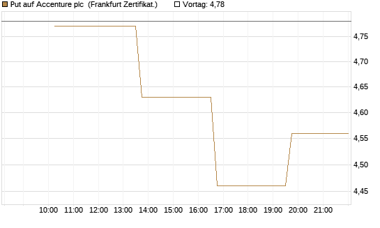 Put auf Accenture plc [Vontobel] Chart