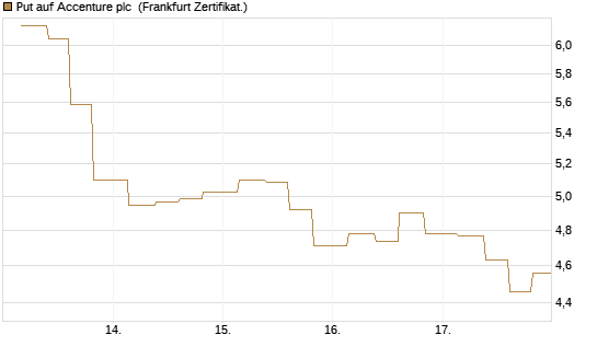 Put auf Accenture plc [Vontobel] Chart
