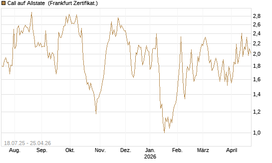Call auf Allstate [Vontobel] Chart