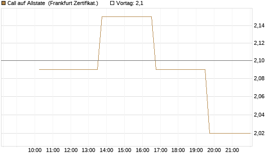 Call auf Allstate [Vontobel] Chart