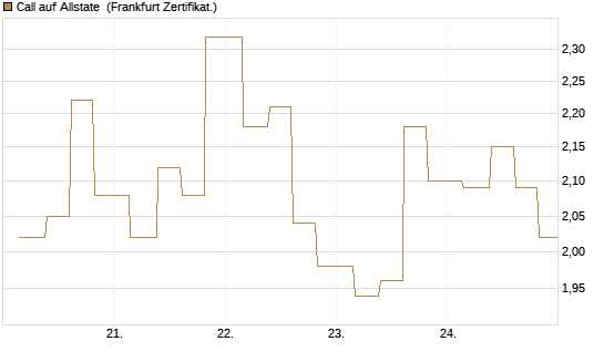 Call auf Allstate [Vontobel] Chart