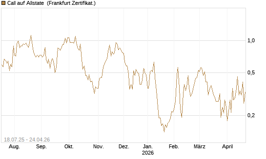 Call auf Allstate [Vontobel] Chart