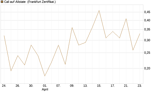 Call auf Allstate [Vontobel] Chart