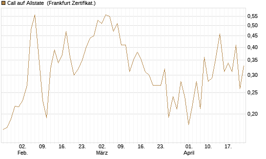 Call auf Allstate [Vontobel] Chart
