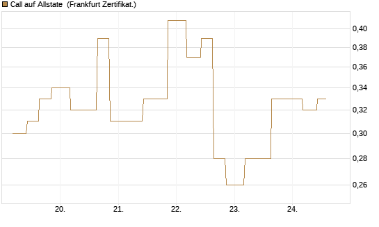 Call auf Allstate [Vontobel] Chart