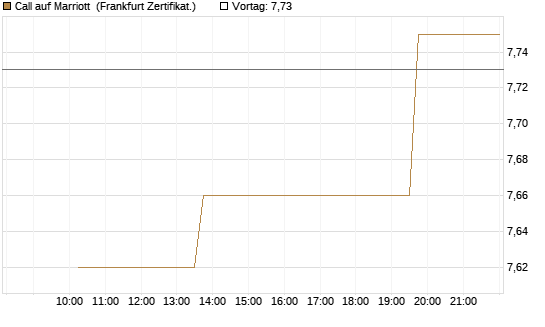 Call auf Marriott [Vontobel] Chart