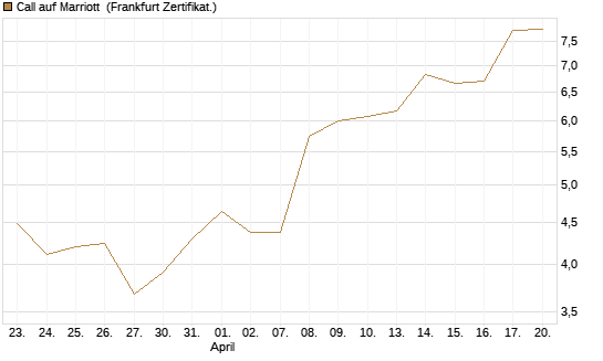 Call auf Marriott [Vontobel] Chart