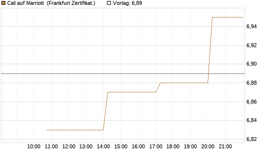 Call auf Marriott [Vontobel] Chart