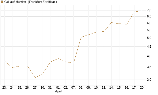 Call auf Marriott [Vontobel] Chart