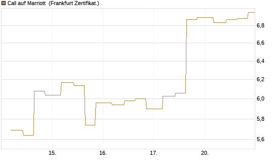 Call auf Marriott [Vontobel] Chart