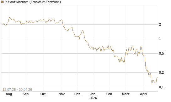 Put auf Marriott [Vontobel] Chart