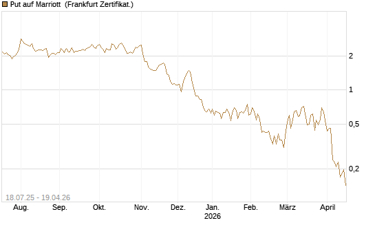 Put auf Marriott [Vontobel] Chart